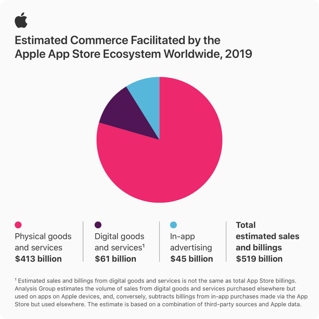 Quels revenus sont générés par l'App Store ? // Source : Apple
