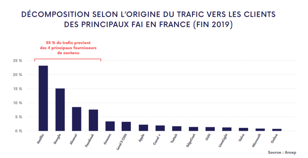 Arcep vidéo trafic 2020