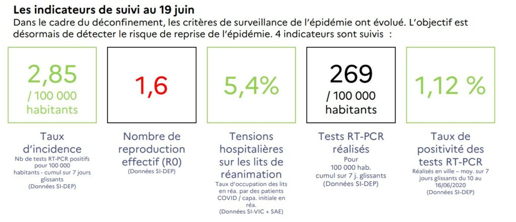En Normandie, au 19 juin 2020, l'indicateur du taux de reproduction est au-dessus du seuil de vigilance, fixé à 1,5. // Source : ARS Normandie