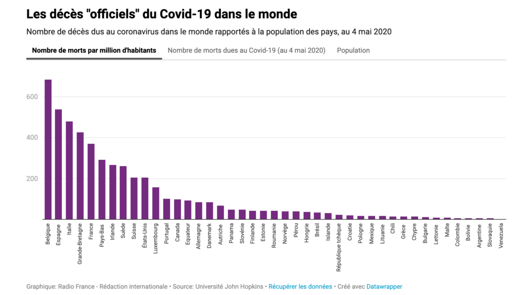Coronavirus : taux de mortalité pour un million d'habitants // Source : France Culture