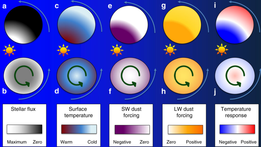 Schémas de l'influence de la poussière sur divers types de planètes. // Source : Nature Communications