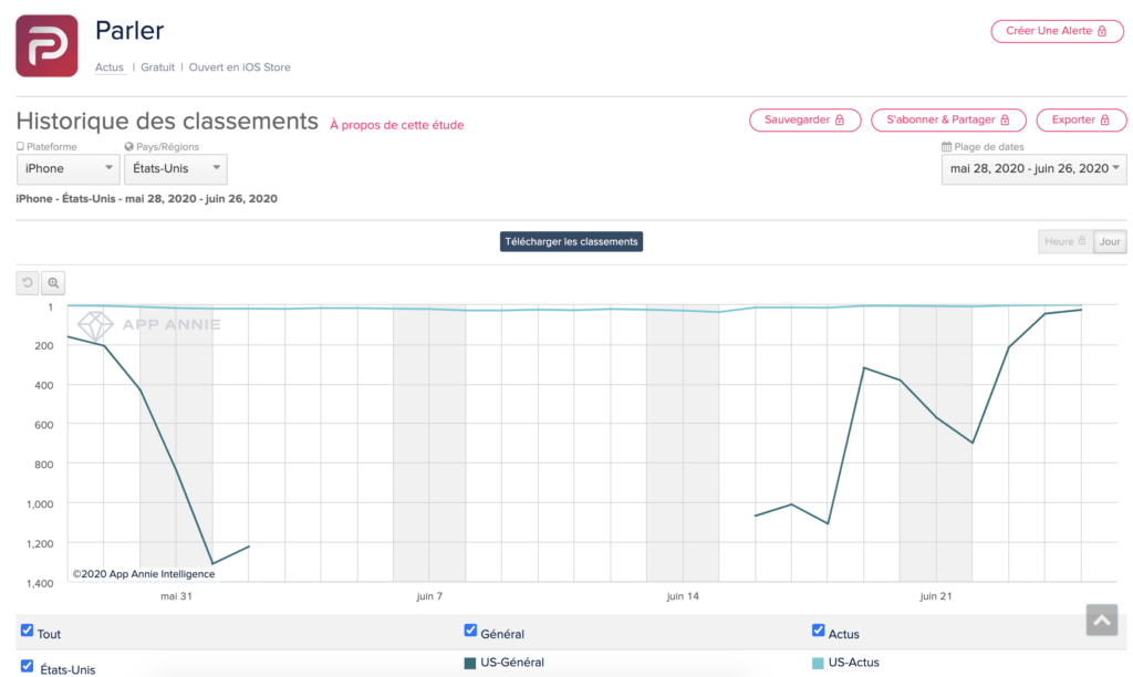 Courbe de progression des téléchargements de "Parler" sur l'App Store aux USA Courbe de progression des téléchargements de "Parler" sur l'App Store aux USA