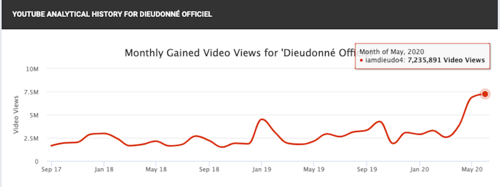 Nombre de vues des vidéos de la chaîne de Dieudonné par mois // Source : socialblade