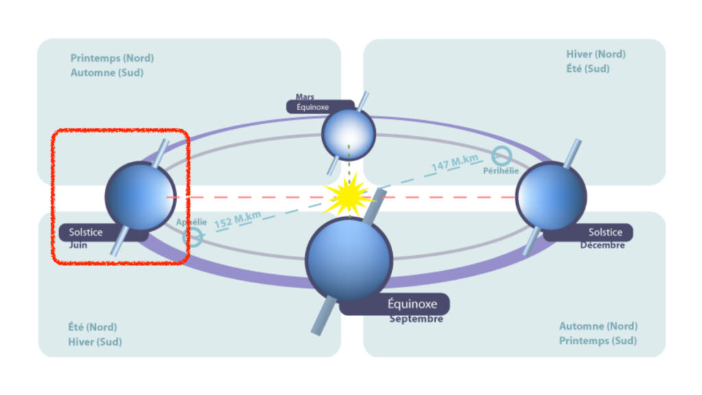 Les solstices et équinoxes sur l'orbite terrestre. // Source : Wikimedia/CC/Duduf, annotation Numerama
