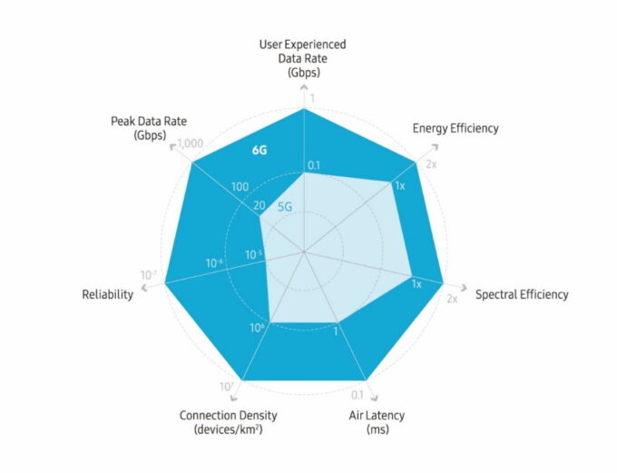 5G vs 6G selon Samsung 5G vs 6G selon Samsung