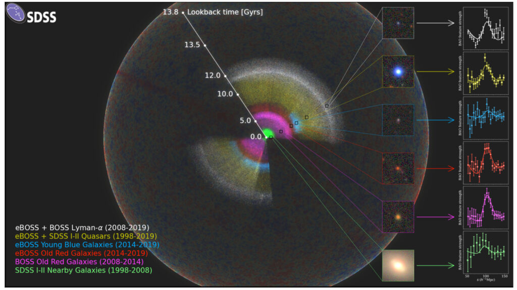 La carte mesurée par SDSS avec, en couleur, les différents objets astronomiques utilisés. // Source : Anand Raichoor (EPFL) and SDSS © Anand Raichoor (EPFL) and SDSS