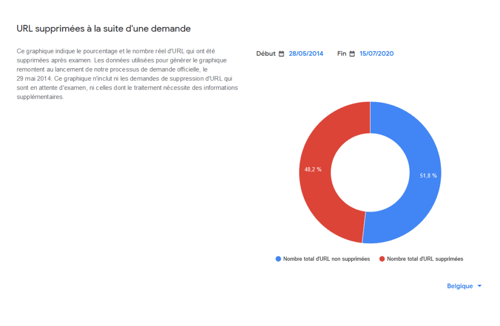 droit à l'oubli belgique