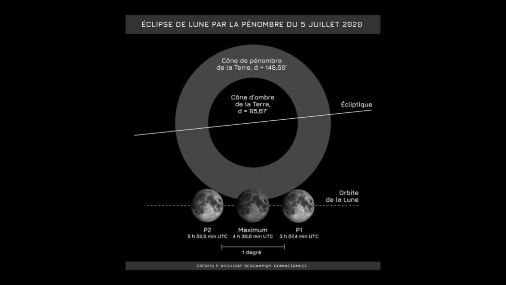 Phases de l'éclipse de Lune du 5 juillet 2020 (les instants sont en UTC). // Source : P. Rocher/P. Descamps/Y. Gominet/IMCCE