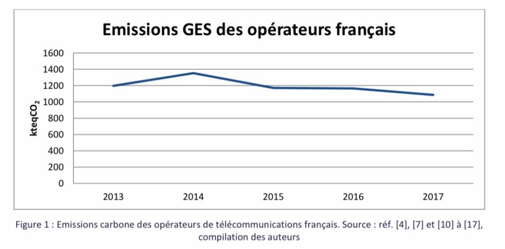 gaz à effet de serre opérateurs français