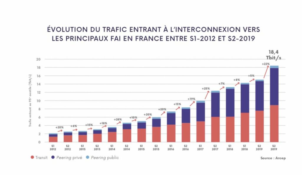 Hausse trafic france