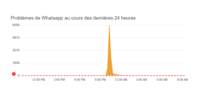 Panne WhatsApp 14 juillet