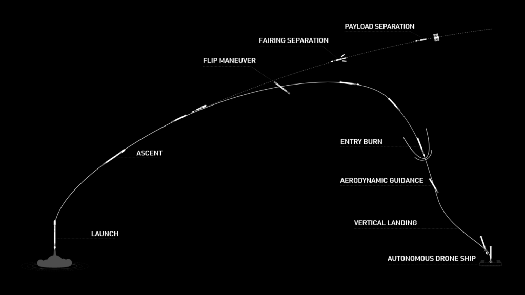 SpaceX détail vol SpaceX détail vol