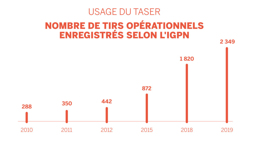 Augmentation flagrante du nombre de recours aux tasers par la police nationale française sur la décennie écoulée. // Source : Claire Braikeh/Numerama | Données IGPN
