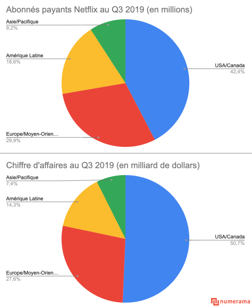 Source : Données Netflix / Graphique Numerama