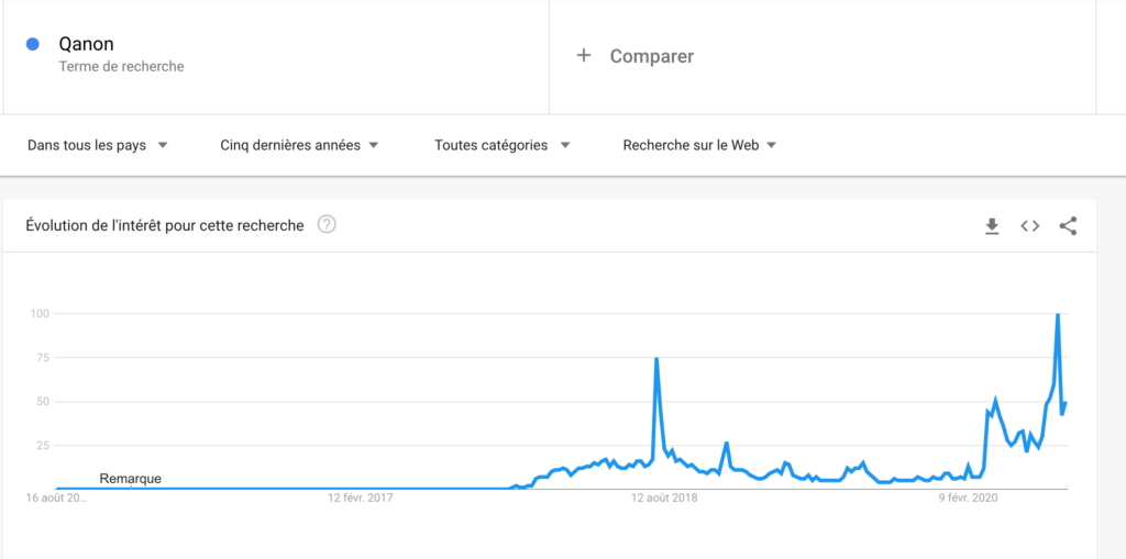 Recherches Google liées à QAnon dans le monde depuis 5 ans Recherches Google liées à QAnon dans le monde depuis 5 ans