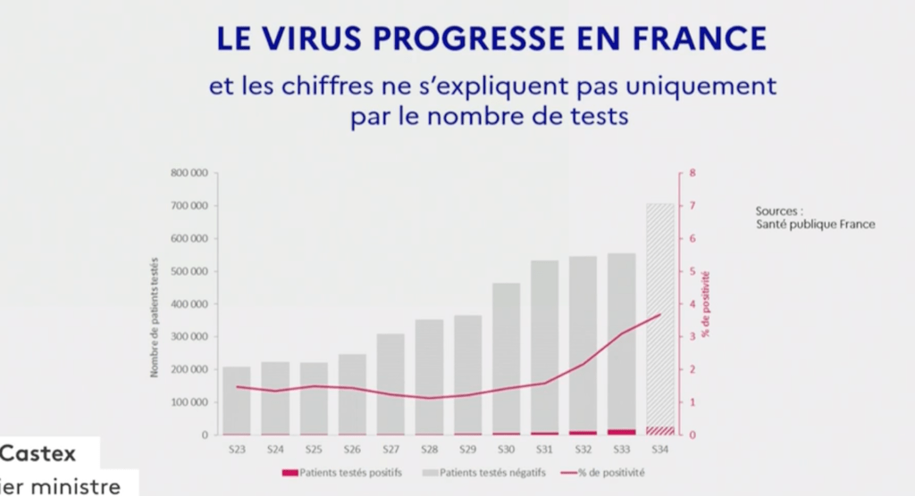 Evolution du nombre de patients testés positifs au coronavirus // Source : Gouvernement français