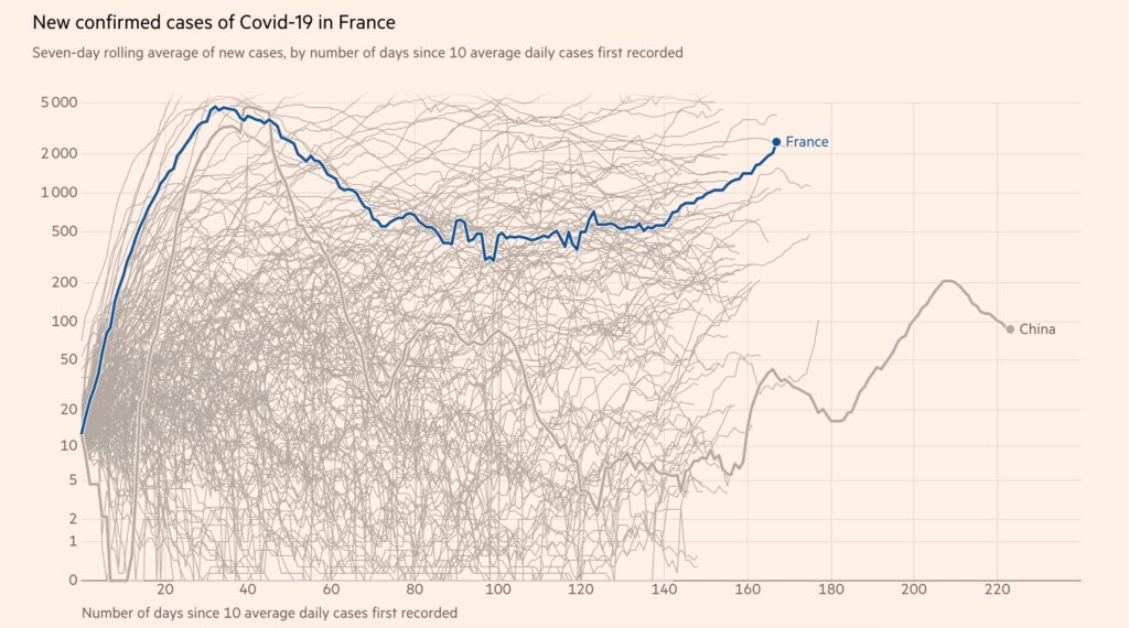 Le nombre de cas Covid 19 en France augmente // Source : Financial Times