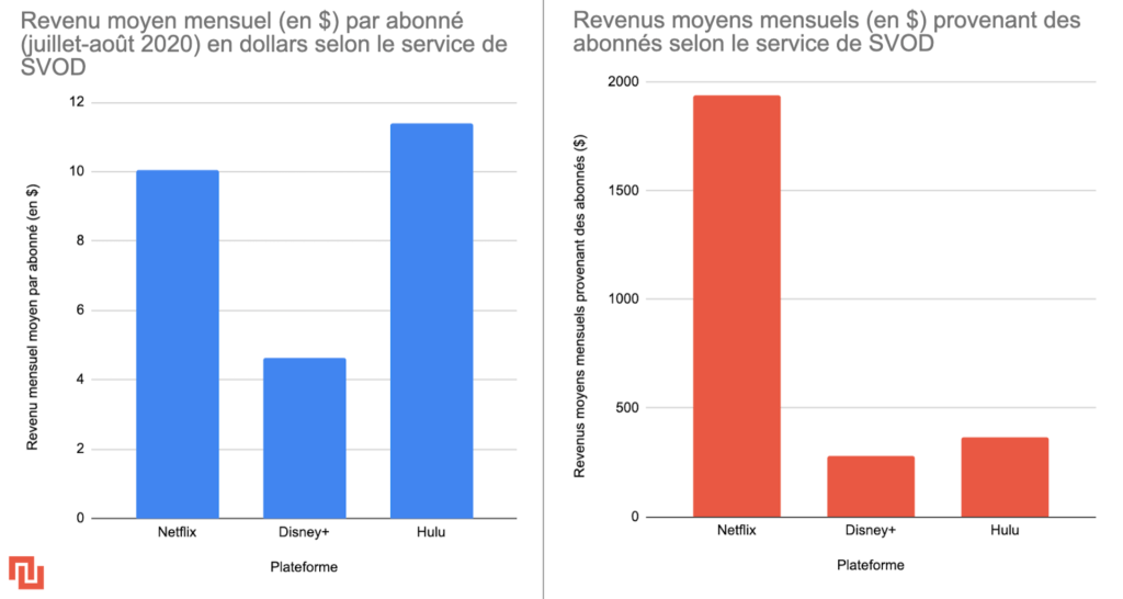 Comparaison des revenus mensuels moyen par abonnés et des revenus générés au total par tous les abonnés de chaque service // Source : Graphique Numerama, source Netflix/Disney