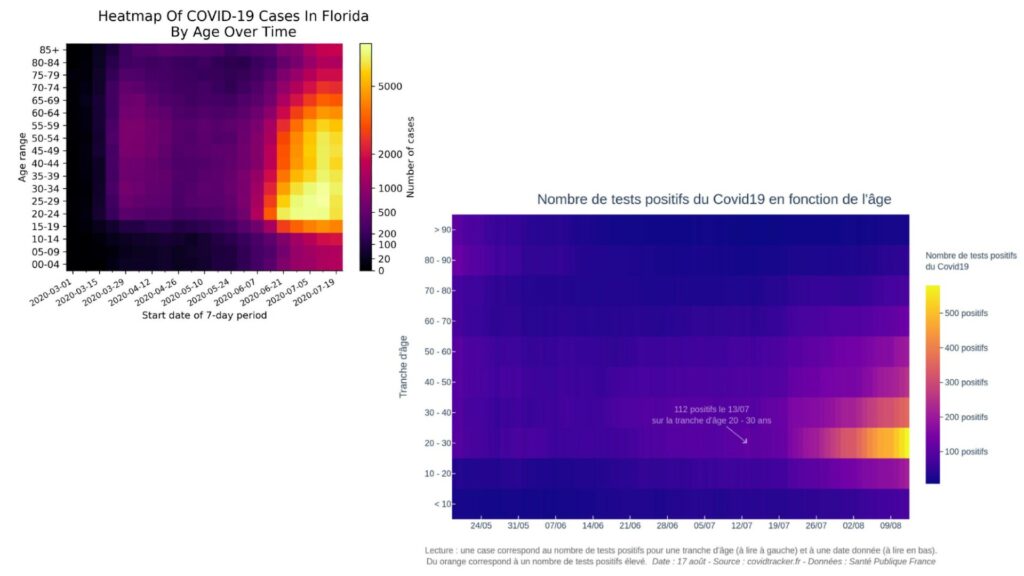 Comparaison du schéma épidémique par tranche d'âge. // Source : Marc Bevand (@zorinaq) pour la Floride, Guillaume Rozier (@GuillaumeRozier) pour la France.
