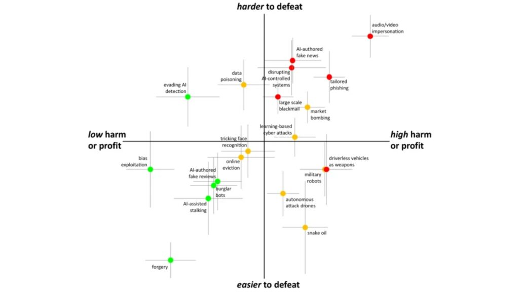 La tableau classant les crimes provoqués par les IA, par niveau de dangerosité et de faisabilité. // Source : M. Caldwell, J. T. A. Andrews, T. Tanay & L. D. Griffin