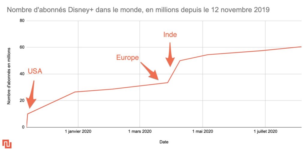 Courbe de croissance des abonnés Disney+ // Source : Graphique Numerama, source Disney Courbe de croissance des abonnés Disney+ // Source : Graphique Numerama, source Disney