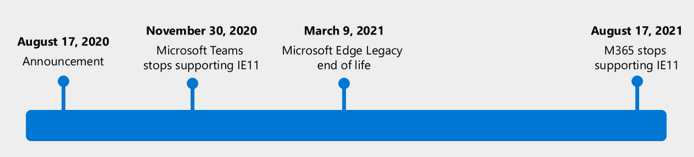 Timeline de la fin d'Internet Explorer 11  // Source : Microsoft