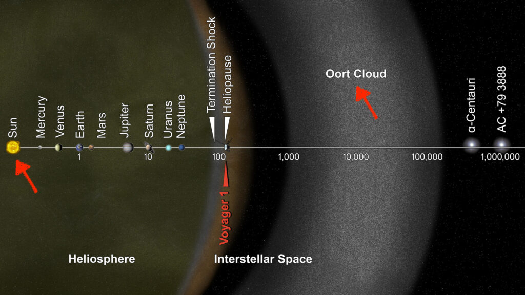 Le Soleil et le Nuage de Oort. // Source : Wikimedia/CC/NASA / JPL-Caltech (annotations Numerama)