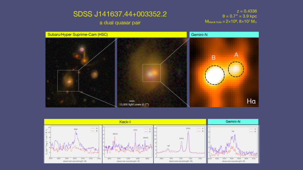 SDSS J141637.44+003352.2, l'un des doubles quasars détectés. // Source : Silverman et al.