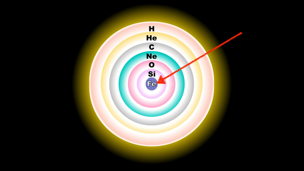 Schéma des couches d'une étoile avant son explosion en supernova. // Source : Wikimedia/CC/R. J. Hall (image recadrée et annotée)