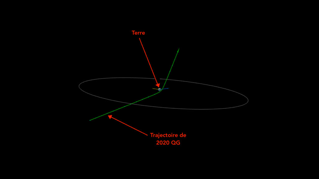 La trajectoire de l'astéroïde suit une courbe en s'approchant de la Terre. // Source : Minor Planet Center, annotations Numerama