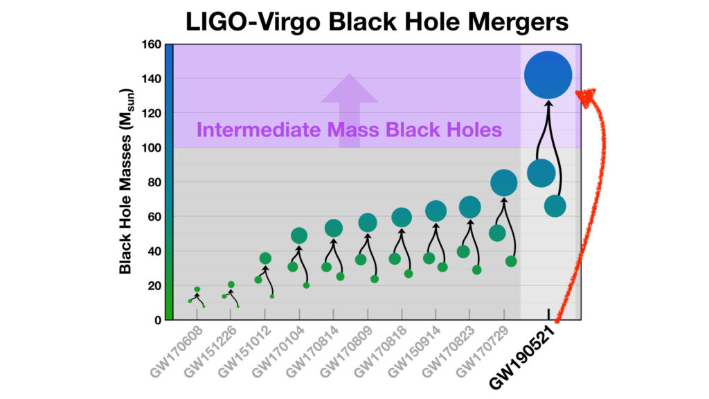 La plus grosse fusion de trous noirs détectée par Ligo et Virgo à ce jour. // Source : LIGO/Caltech/MIT/R. Hurt (IPAC) (annotation Numerama)
