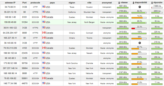 Une liste de serveurs de proxies gratuits que l'on peut trouver facilement en quelques clics sur Google. Une liste de serveurs de proxies gratuits que l'on peut trouver facilement en quelques clics sur Google.