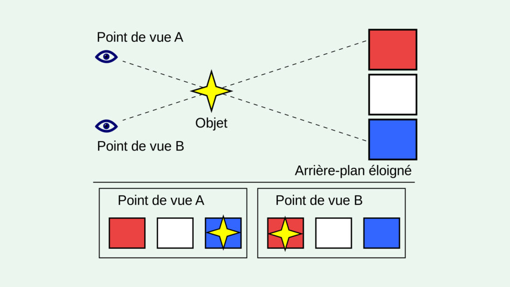 Exemple pour comprendre la parallaxe. // Source : Wikimedia/CC/Booyabazooka (image recadrée et modifiée)