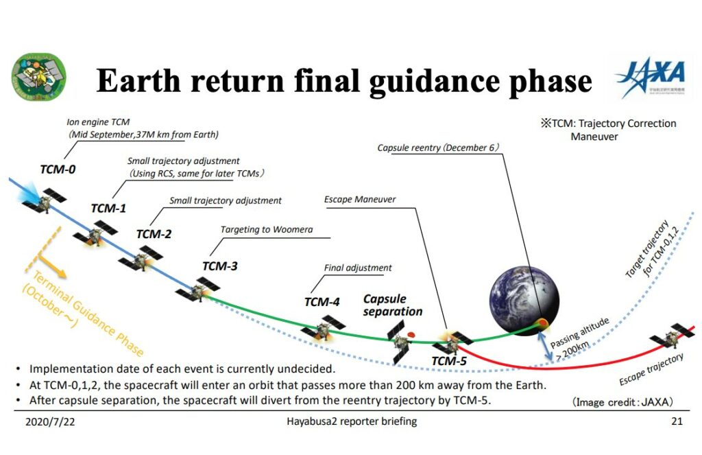 Retour de Hayabusa-2