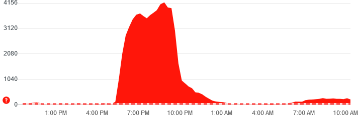 SFR incident technique