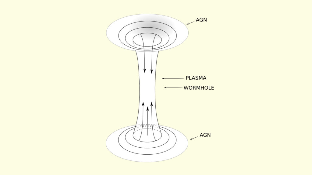Schéma d'un trou de ver reliant deux noyaux de galaxies actives. // Source : Piotrovich, Krasnikov, Buliga, Natsvlishvili (image modifiée)