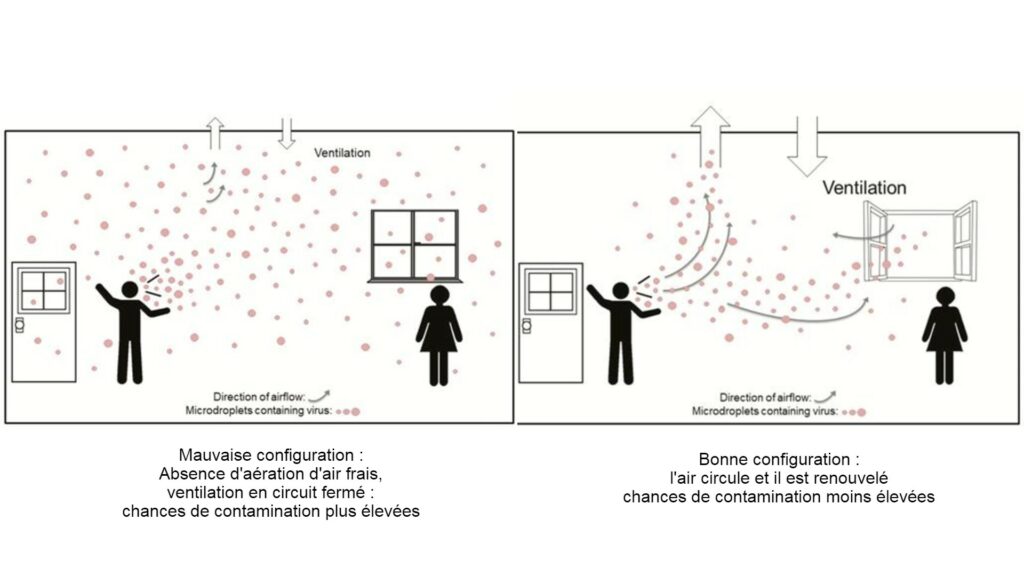 À gauche, une configuration de l'air propice à la propagation du virus. À droite, l'air est renouvelé, ce qui crée une barrière supplémentaire aux contaminations. // Source : Lidia Morawska, Donald K Milton