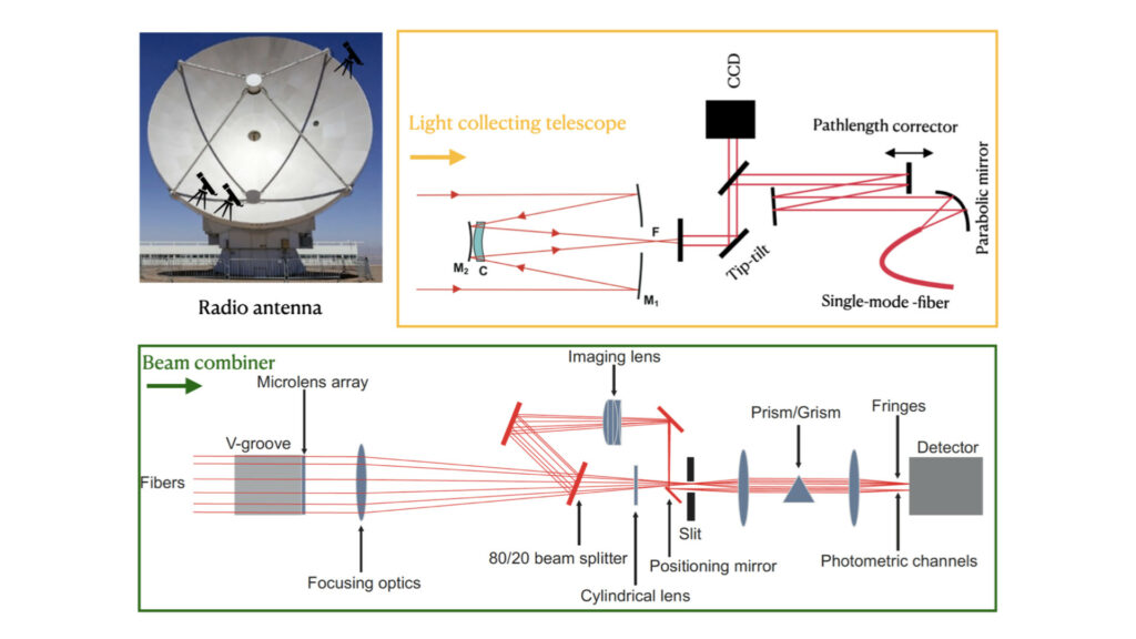 Projet de télescope pour observer Bételgeuse. // Source : Via arXiv