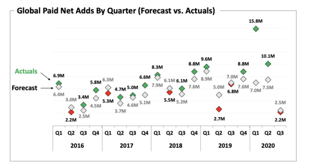 Les gains de nouveaux abonnés payants de Netflix par trimestre (vert) par rapport aux projections de Netflix (rouge)