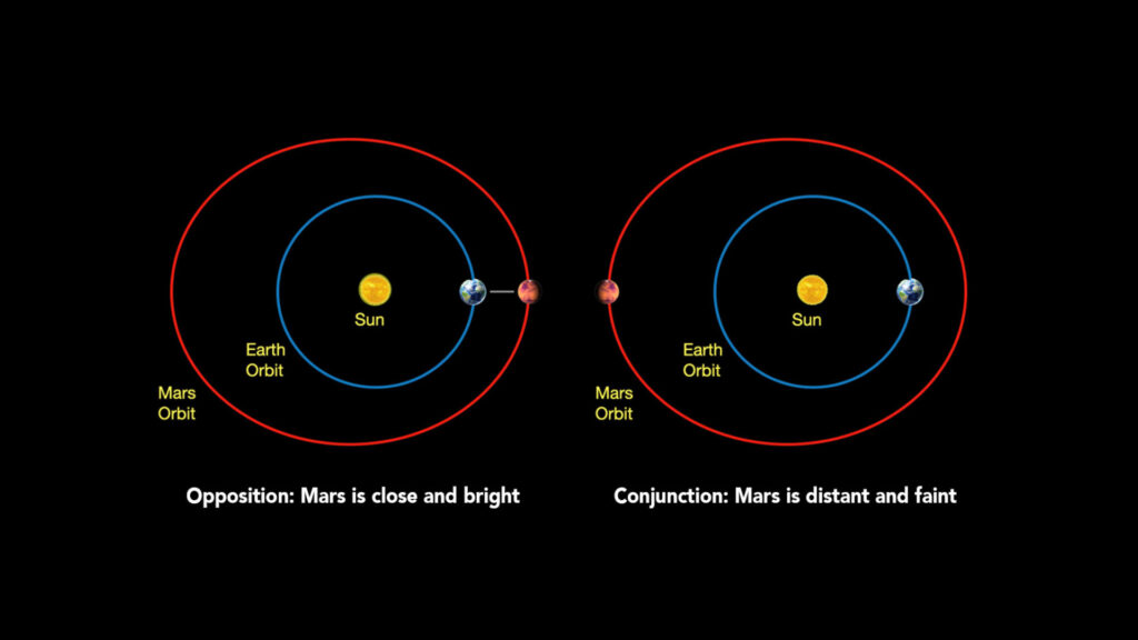 À gauche, l'opposition de Mars. À droite, Mars en conjonction. // Source : Nasa