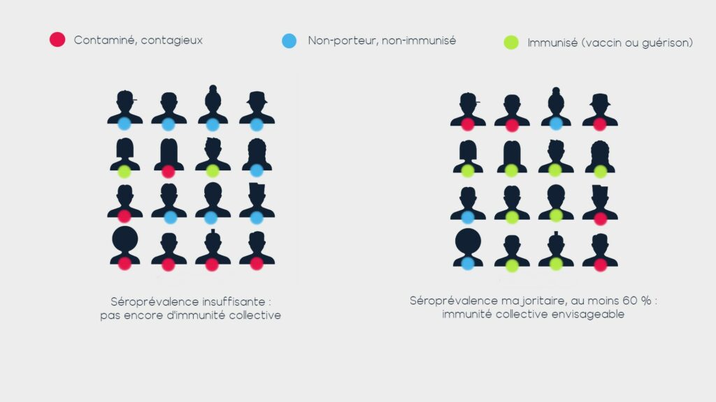 À gauche, séroprévalence insuffisante. À droite, la séroprévalence commence à supposer la possibilité d'une immunité collective. // Source : Numerama / Marcus D.B. / Personnages Freepik