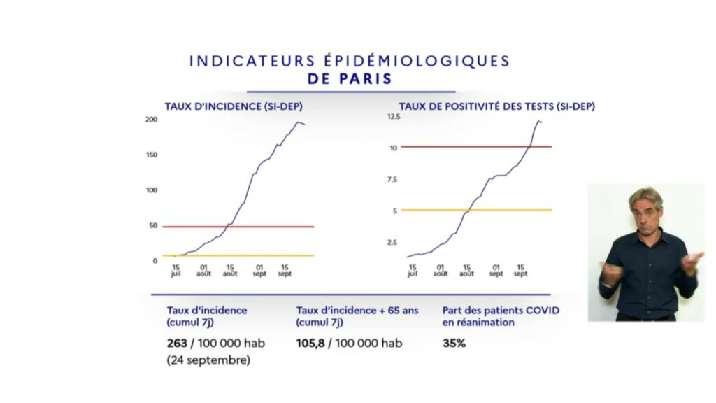 Indicateurs pour Paris (1er octobre 2020) // Source : Ministère de la santé