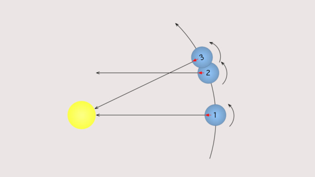 Une planète est positionnée en 1. Elle met un jour sidéral pour arriver en 2, et un jour solaire pour arriver en 3. // Source : Wikimedia/CC/Gdr (image modifiée)