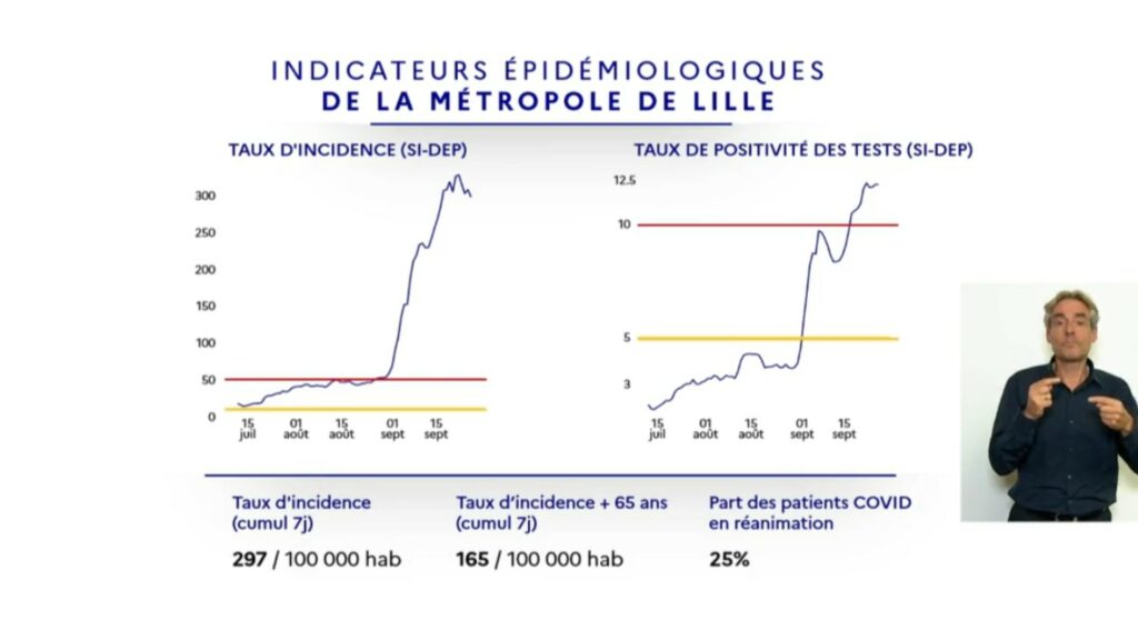 Indicateurs pour Lille (1er octobre 2020) // Source : Ministère de la Santé Indicateurs pour Lille (1er octobre 2020) // Source : Ministère de la Santé