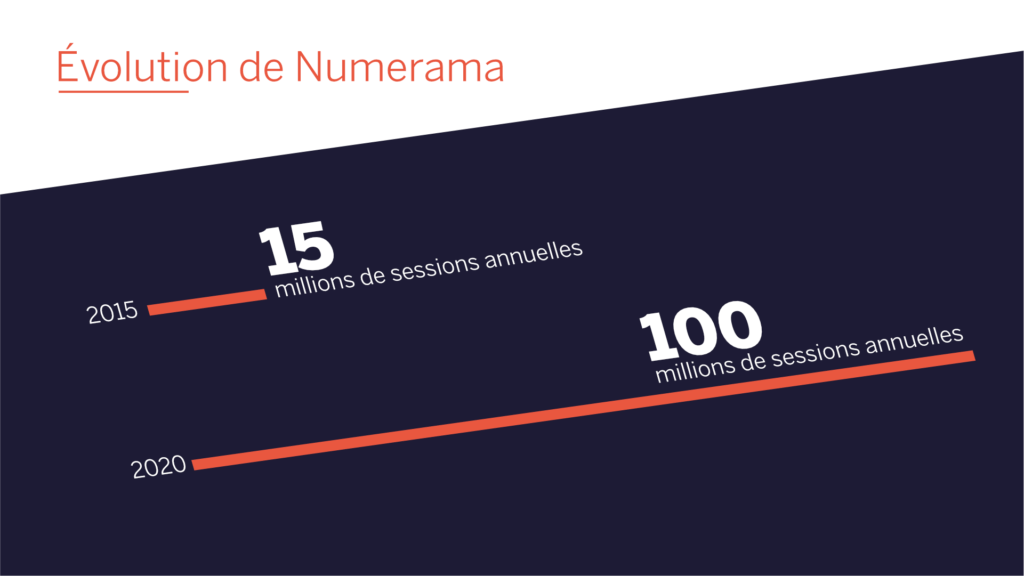 L'audience annuelle de Numerama // Source : Claire Braikeh L'audience annuelle de Numerama // Source : Claire Braikeh