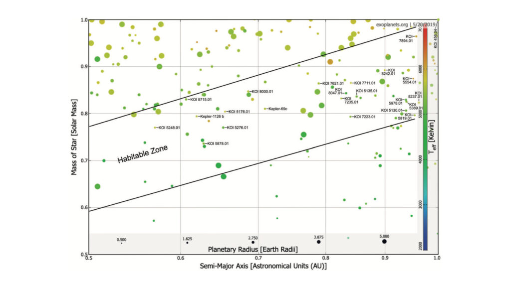 Planètes potentiellement « superhabitables » listées par les auteurs. // Source : Dirk Schulze-Makuch, Rene Heller, Edward Guinan