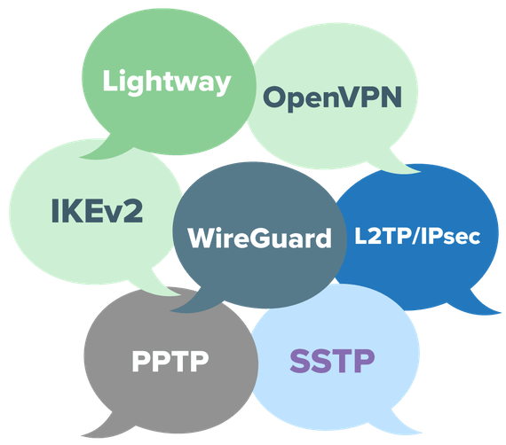 Les protocoles VPN sont les méthodes par lesquelles un appareil se connecte et discute avec le serveur VPN.