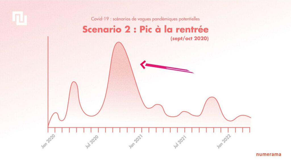 Le scénario 2 envisagé, avec une 2è vague plus grosse que la première // Source : Louise Audry pour Numerama