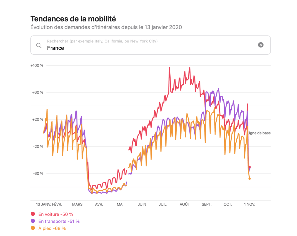 Les données Apple depuis le début de la pandémie // Source : Apple Covid 19 Mobility Tracker Les données Apple depuis le début de la pandémie // Source : Apple Covid 19 Mobility Tracker
