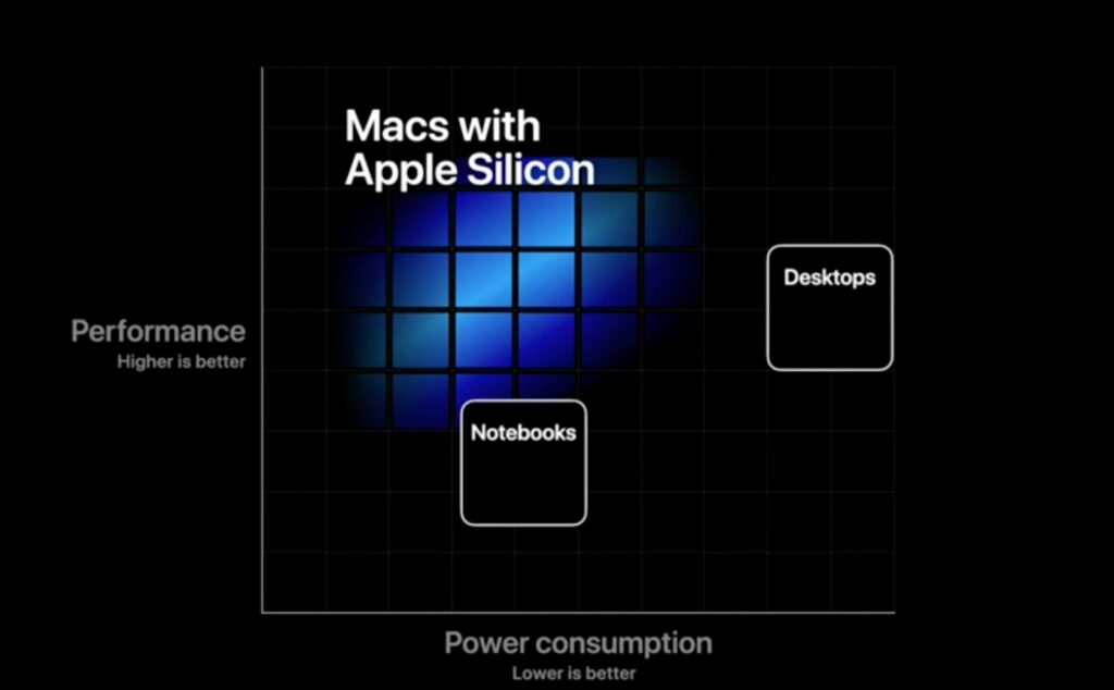 Apple Silicon : la promesse // Source : Capture d'écran de la conférence WWDC 2020 Apple Silicon : la promesse // Source : Capture d'écran de la conférence WWDC 2020